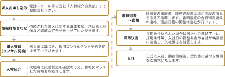 流れ図