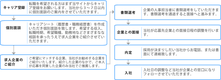流れ図
